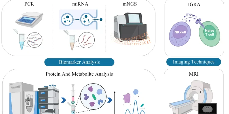 پنل آزمایش های مننژیت